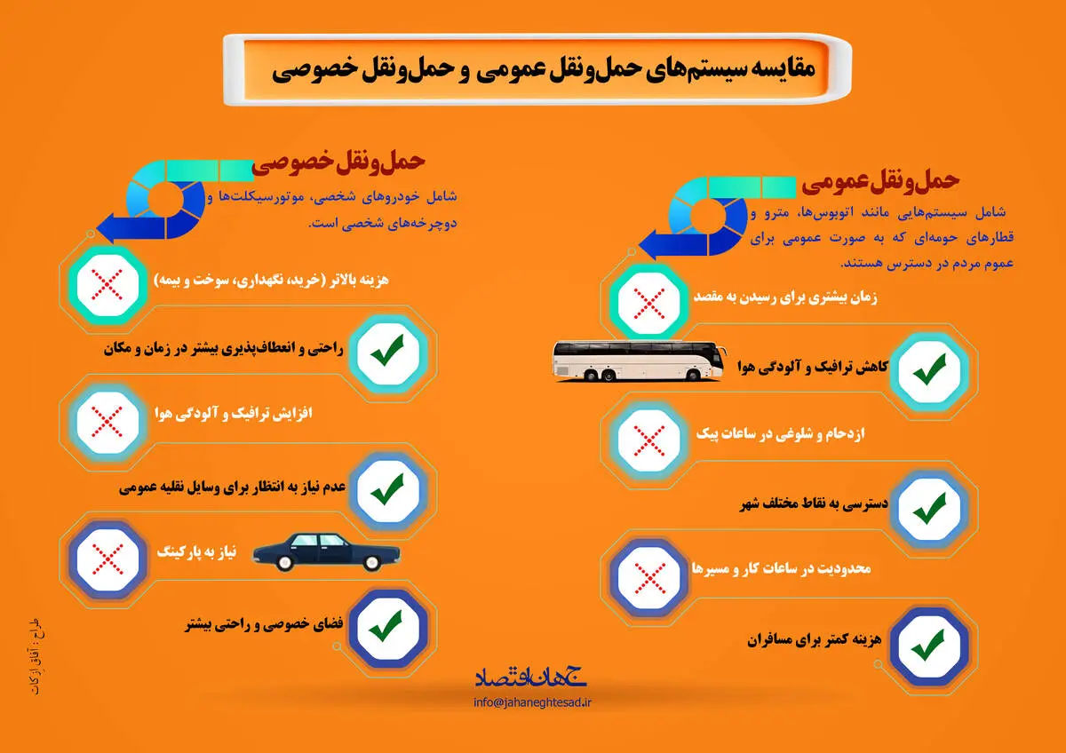 مقایسه سیستم حمل و نقل عمومی و حمل و نقل خصوصی