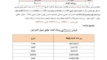 مزایده چادرملو برای فروش ۶۰ هزار تن ریزدانه گندله

