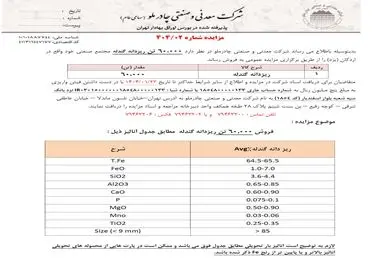 مزایده چادرملو برای فروش ۶۰ هزار تن ریزدانه گندله


