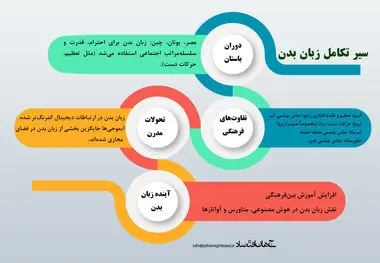 سیر تکامل زبان بدن
