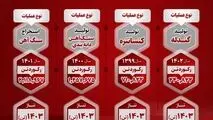 اینفوگرافی: آمار درخشان رکورد استخراج و تولید شرکت صبانور
