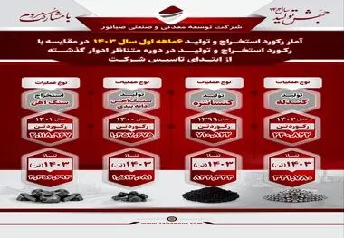 اینفوگرافی: آمار درخشان رکورد استخراج و تولید شرکت صبانور