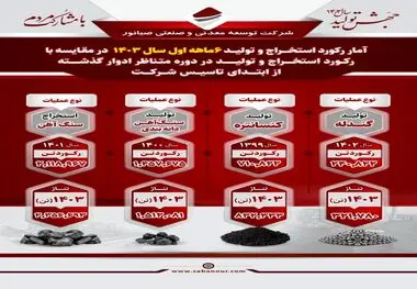 آمار درخشان رکورد استخراج و تولید شرکت صبانور
