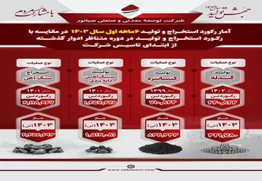 آمار درخشان رکورد استخراج و تولید شرکت صبانور
