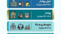 طبقه بندی جامعه ایران براساس ثروت