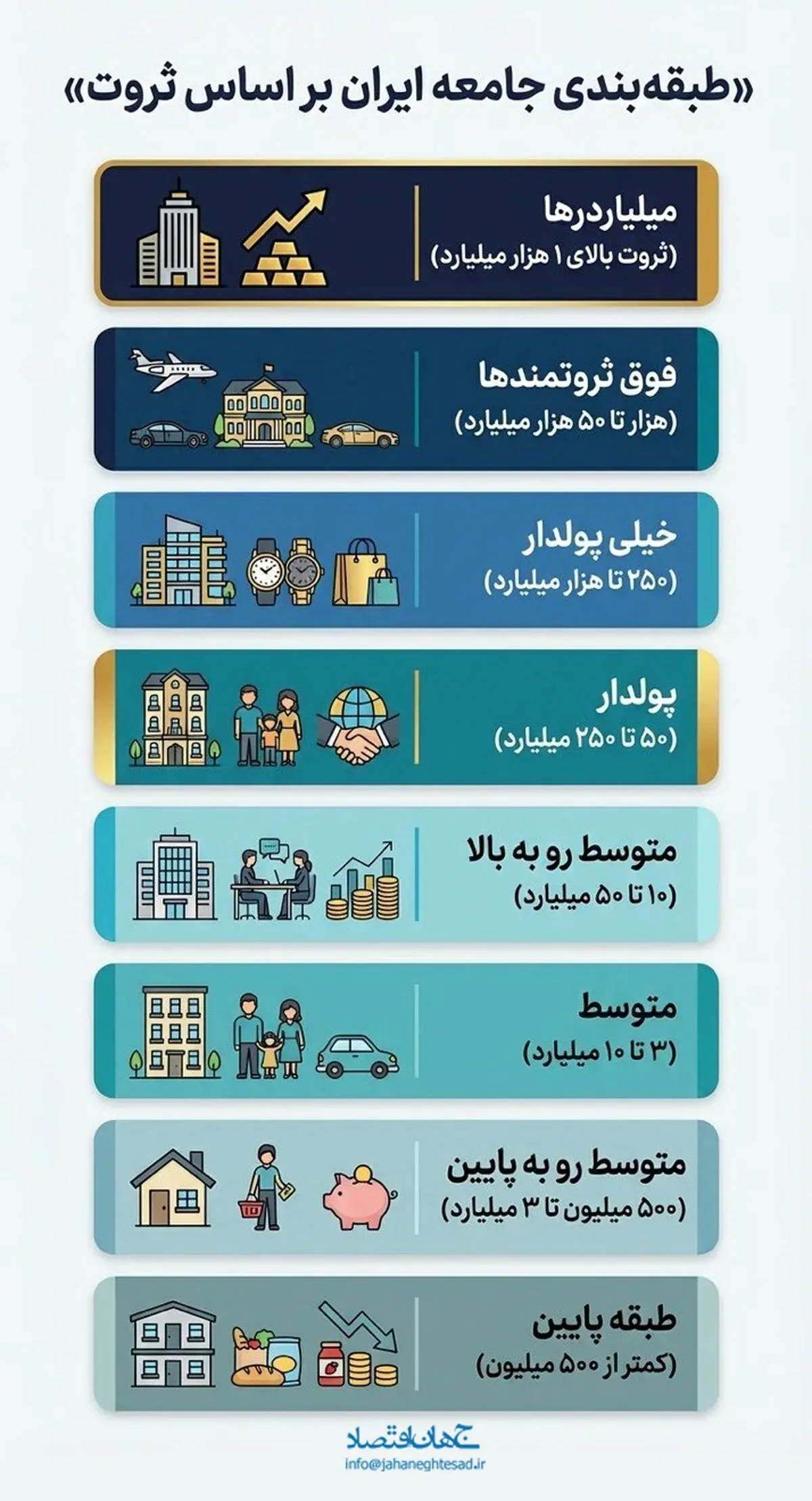 طبقه بندی جامعه ایران براساس ثروت