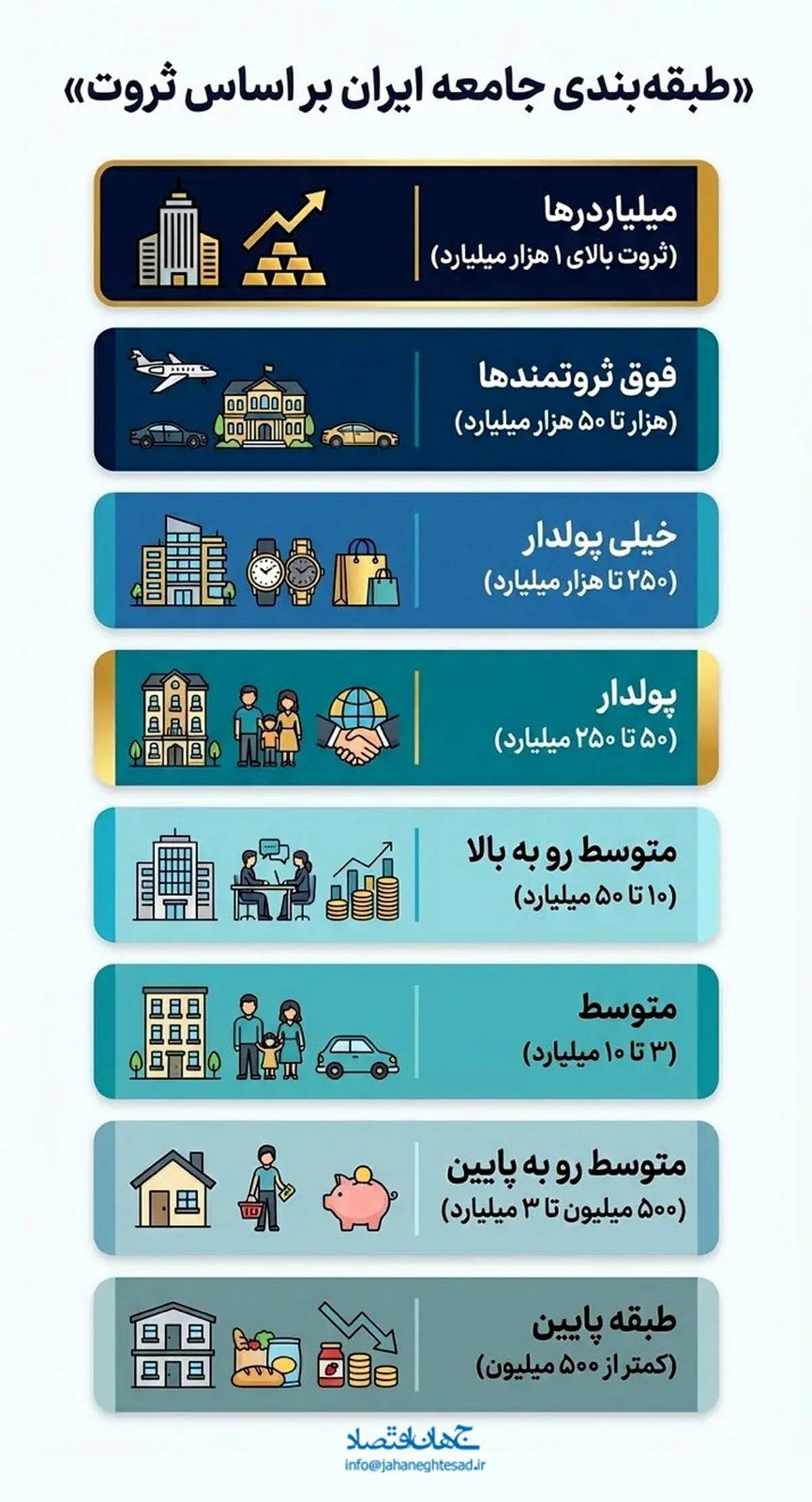 طبقه بندی جامعه ایران براساس ثروت