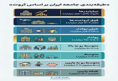طبقه بندی جامعه ایران براساس ثروت