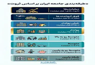 طبقه بندی جامعه ایران براساس ثروت