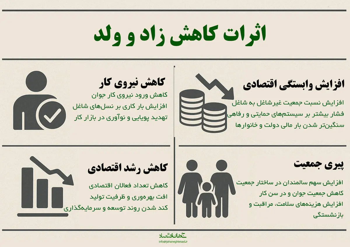 اثرات کاهش زاد و ولد