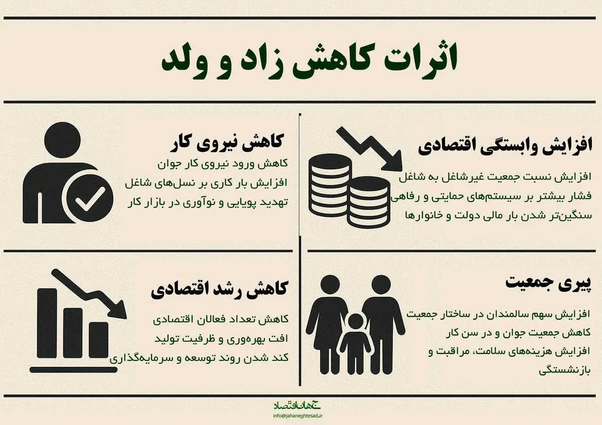 اثرات کاهش زاد و ولد