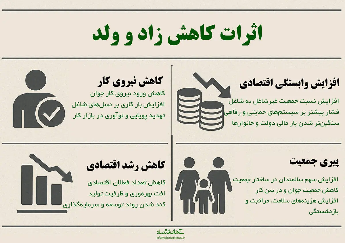 اثرات کاهش زاد و ولد