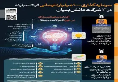  سرمایه‌گذاری ۱۰۰۰ میلیارد تومانی فولاد مبارکه در ۳۰ شرکت دانش‌بنیان