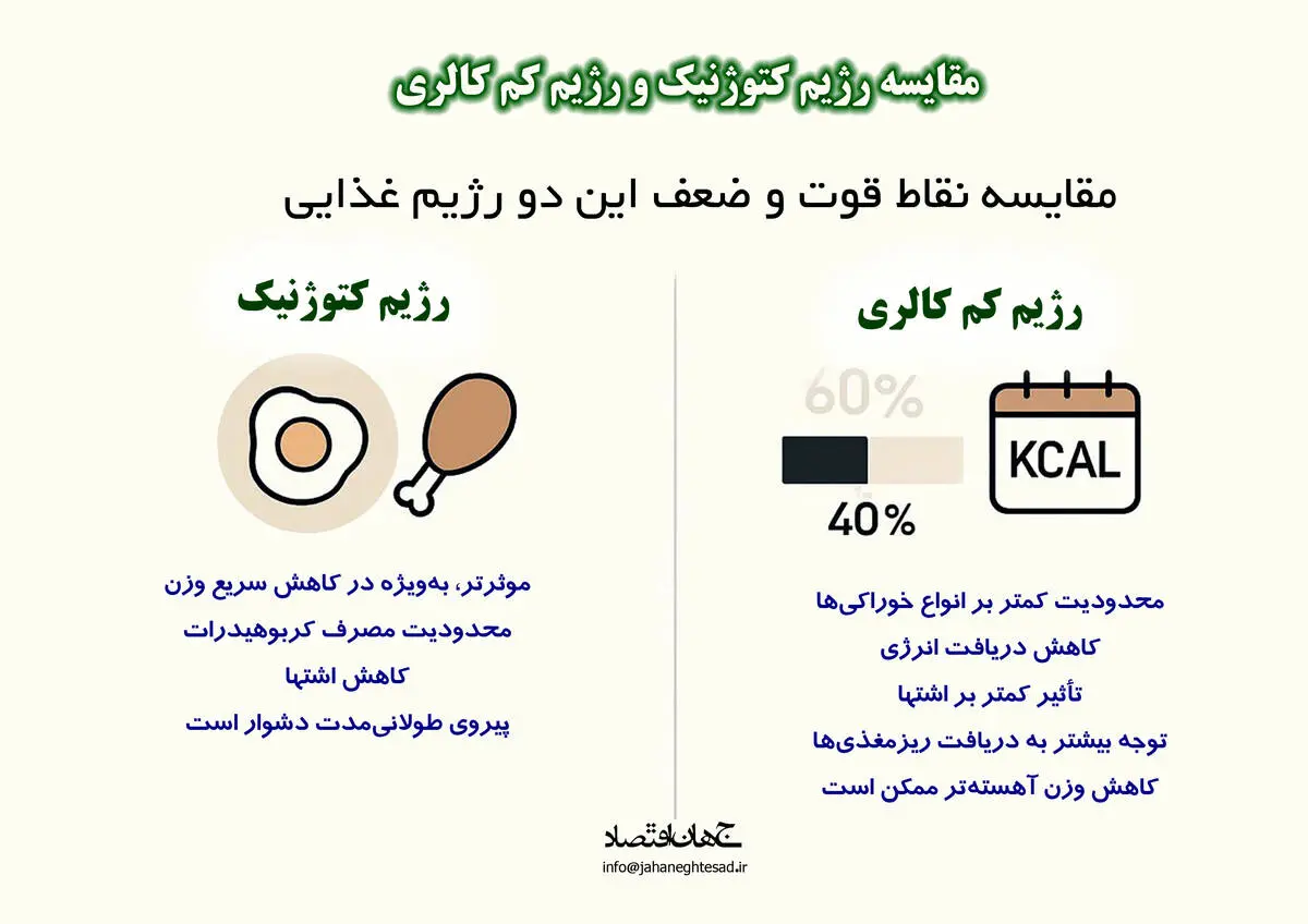 مقایسه رژیم کتوژنیک و رژیم کم کالری