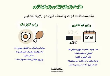 مقایسه رژیم کتوژنیک و رژیم کم کالری