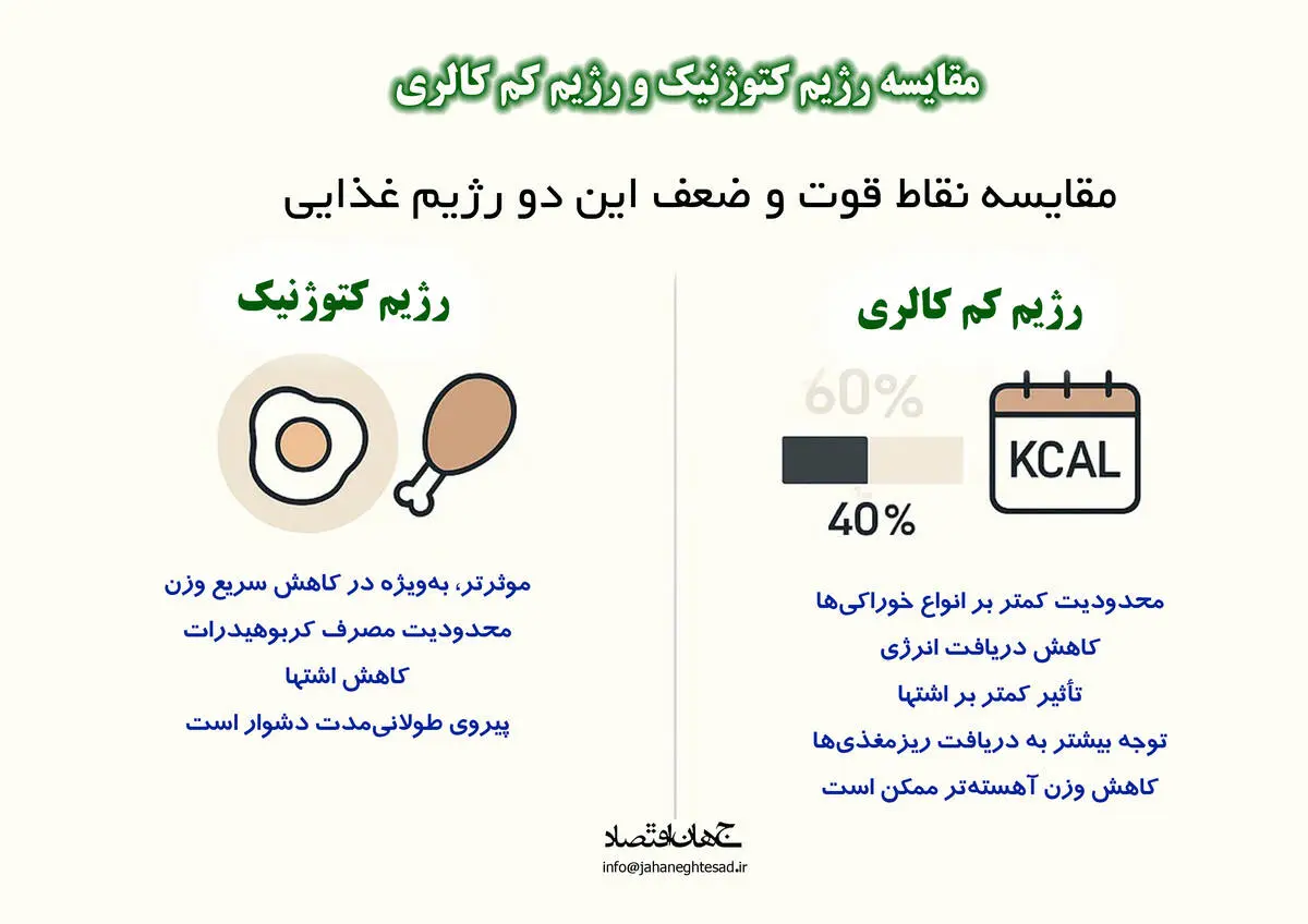 مقایسه رژیم کتوژنیک و رژیم کم کالری