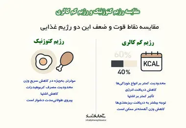 مقایسه رژیم کتوژنیک و رژیم کم کالری