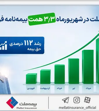بیمه ملت در شهریورماه ۳.۳ همت بیمه‌نامه فروخت
