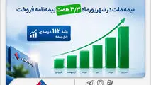 بیمه ملت در شهریورماه ۳.۳ همت بیمه‌نامه فروخت
