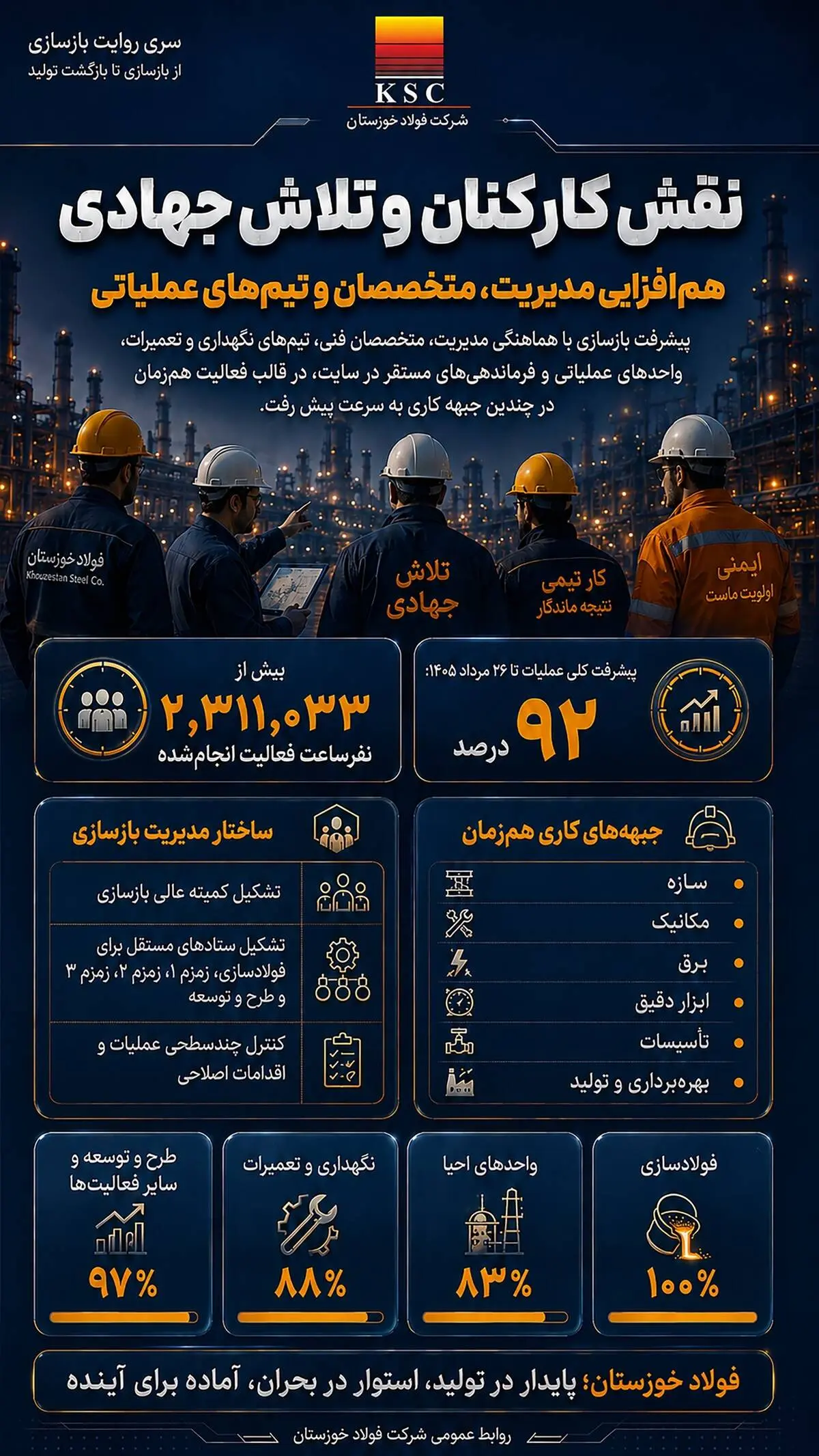 از باز سازی تا بازگشت تولید