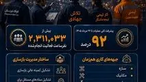 از باز سازی تا بازگشت تولید