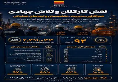 از باز سازی تا بازگشت تولید