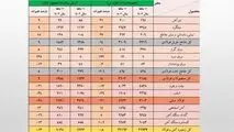  کاهش 900 میلیون دلاری ارزش صادرات فولاد ایران/ تشدید روند نزولی صادرات زنجیره فولاد
