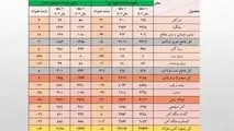  کاهش 900 میلیون دلاری ارزش صادرات فولاد ایران/ تشدید روند نزولی صادرات زنجیره فولاد