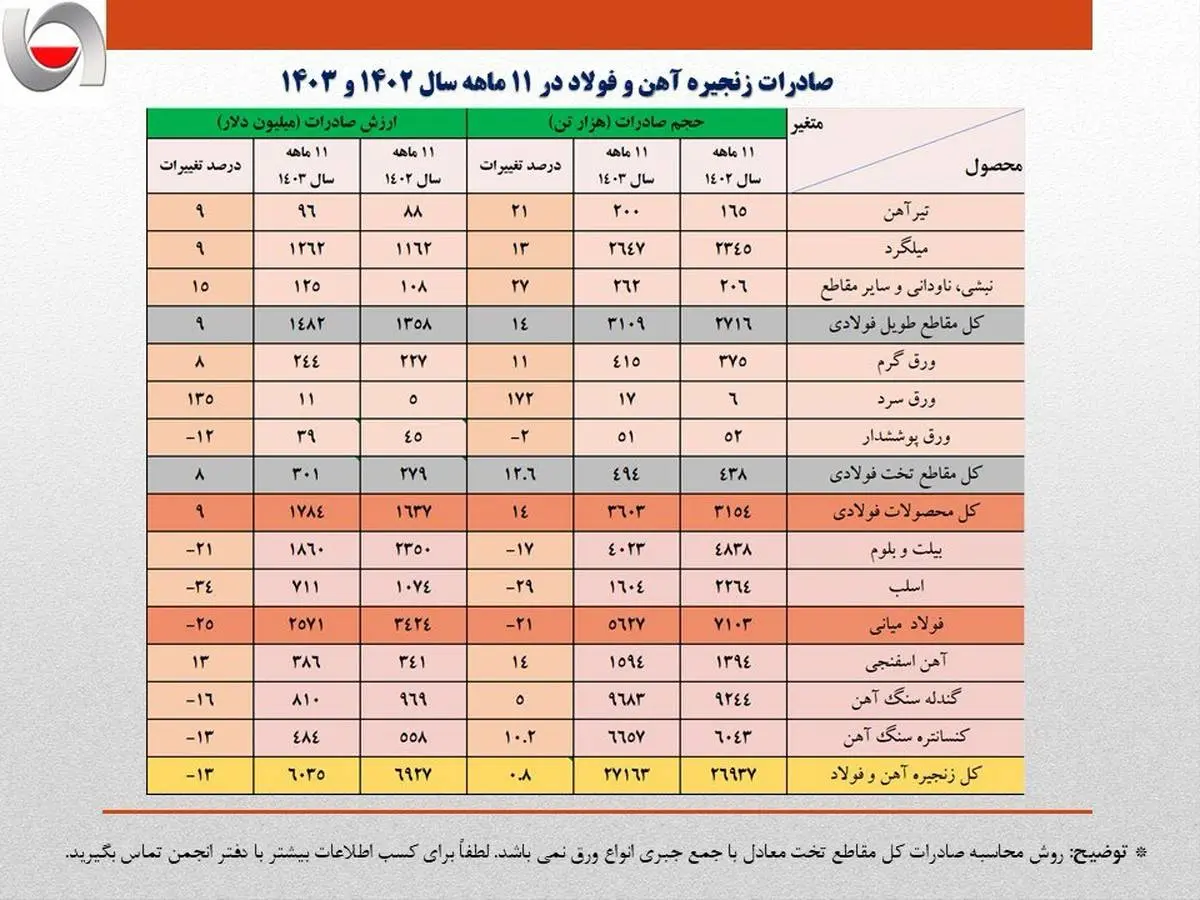  کاهش 900 میلیون دلاری ارزش صادرات فولاد ایران/ تشدید روند نزولی صادرات زنجیره فولاد