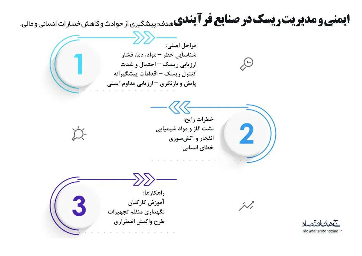ایمنی و مدیریت ریسک در صنایع فرایندی