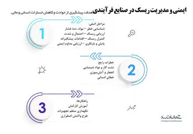 ایمنی و مدیریت ریسک در صنایع فرایندی