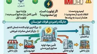وقتی برق فولاد خوزستان محدود می‌شود؛

هزینه آن را اقتصاد ملی می‌پردازد
