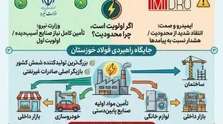 وقتی برق فولاد خوزستان محدود می‌شود؛

هزینه آن را اقتصاد ملی می‌پردازد