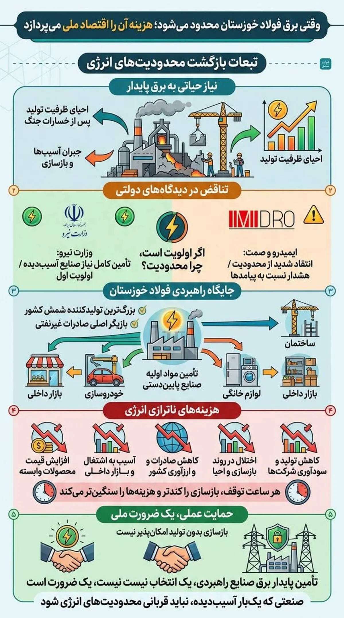 وقتی برق فولاد خوزستان محدود می‌شود؛

هزینه آن را اقتصاد ملی می‌پردازد