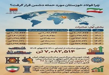 چرا فولاد خوزستان مورد حمله دشمن قرار گرفت؟