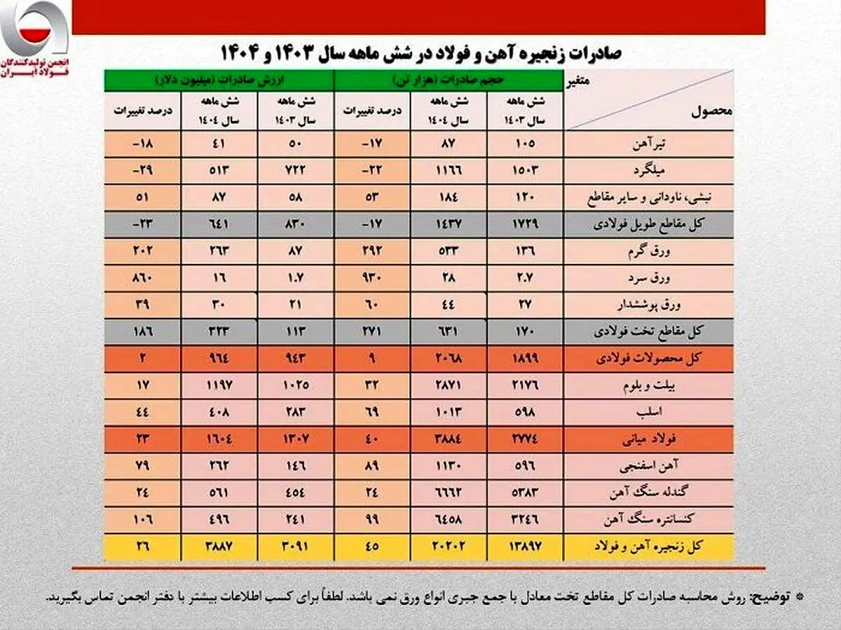 شتاب تازه صادرات فولاد پس از رکود فصلی؛ جهش ۴۵ درصدی صادرات زنجیره فولاد ایران