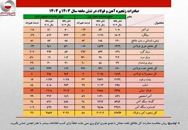 شتاب تازه صادرات فولاد پس از رکود فصلی؛ جهش ۴۵ درصدی صادرات زنجیره فولاد ایران