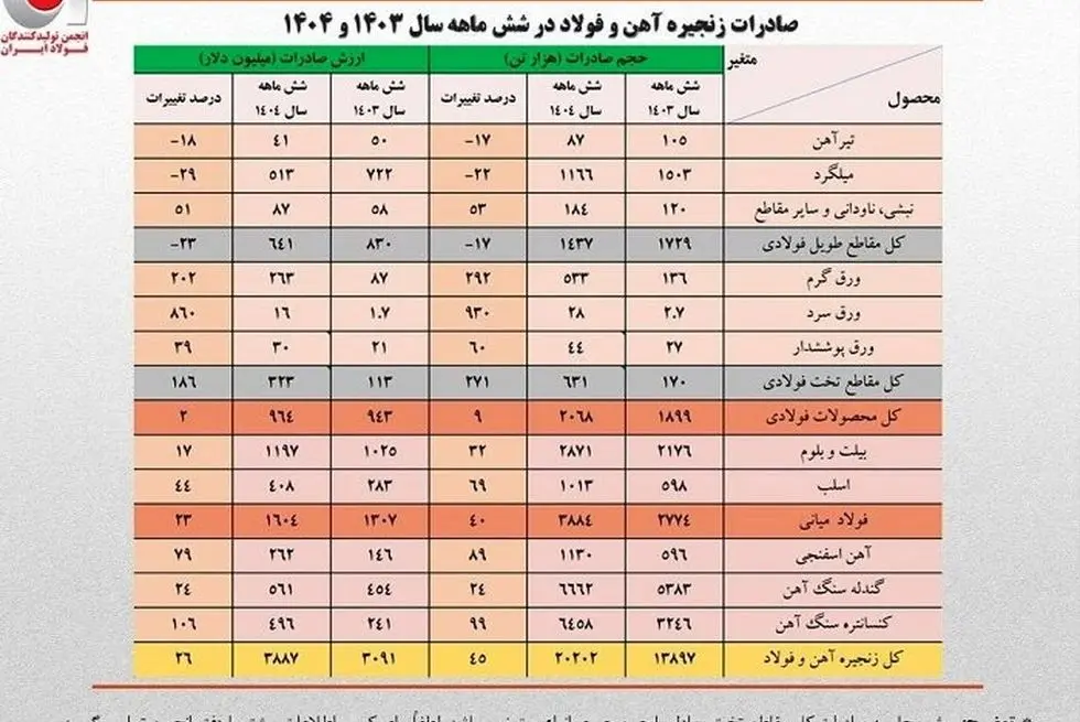 شتاب تازه صادرات فولاد پس از رکود فصلی؛ جهش ۴۵ درصدی صادرات زنجیره فولاد ایران
