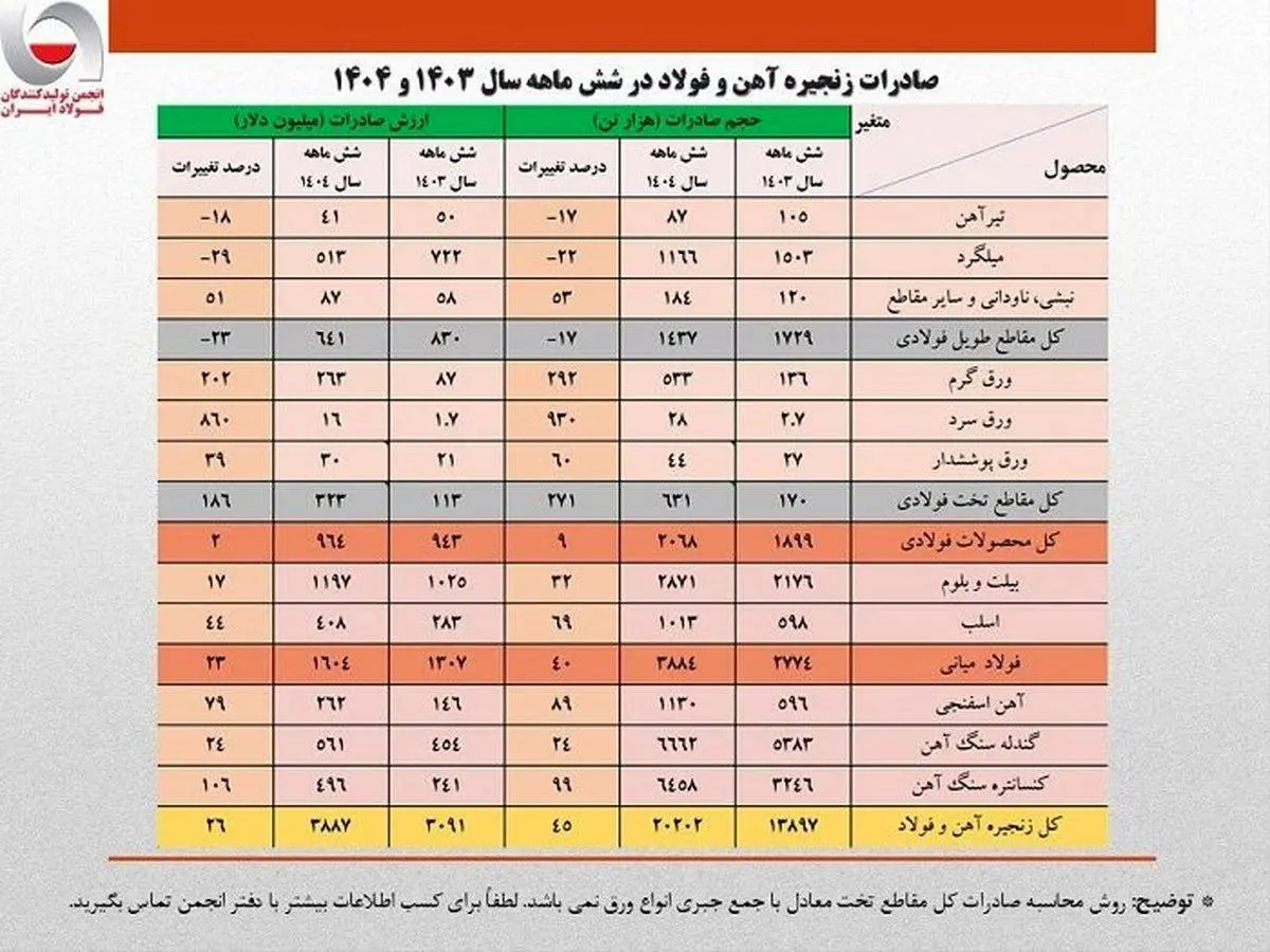 شتاب تازه صادرات فولاد پس از رکود فصلی؛ جهش ۴۵ درصدی صادرات زنجیره فولاد ایران