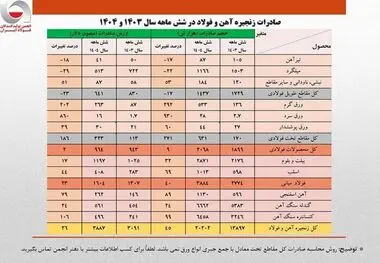شتاب تازه صادرات فولاد پس از رکود فصلی؛ جهش ۴۵ درصدی صادرات زنجیره فولاد ایران