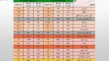 شتاب تازه صادرات فولاد پس از رکود فصلی؛ جهش ۴۵ درصدی صادرات زنجیره فولاد ایران