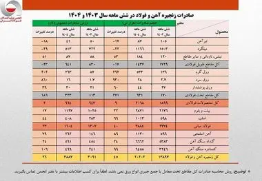 شتاب تازه صادرات فولاد پس از رکود فصلی؛ جهش ۴۵ درصدی صادرات زنجیره فولاد ایران