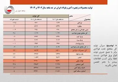 رشد 8.1 درصدی تولید فولاد ایران در 10 ماهه امسال/ جزئیات تحلیلی تولید محصولات زنجیره فولاد
