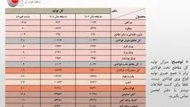رشد 8.1 درصدی تولید فولاد ایران در 10 ماهه امسال/ جزئیات تحلیلی تولید محصولات زنجیره فولاد