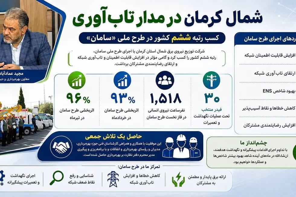 شمال کرمان در مدار تاب‌آوری؛ رتبه ششم کشور در طرح ملی سامان