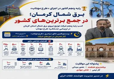 کسب رتبه پنجم  کشور توسط برق شمال کرمان در اجرای طرح مهتاب