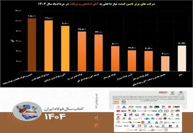 رقابت داغ در بازار آهن اسفنجی/ صحنه‌ای از رقابت و همکاری در بازار آهن اسفنجی/ ایمیدرو در صدر، "فصبا" به رتبه دوم رسید!