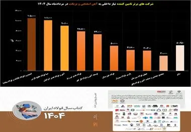 رقابت داغ در بازار آهن اسفنجی/ صحنه‌ای از رقابت و همکاری در بازار آهن اسفنجی/ ایمیدرو در صدر، "فصبا" به رتبه دوم رسید!