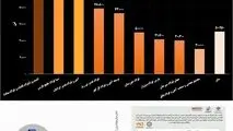 رقابت داغ در بازار آهن اسفنجی/ صحنه‌ای از رقابت و همکاری در بازار آهن اسفنجی/ ایمیدرو در صدر، "فصبا" به رتبه دوم رسید!