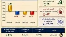 گزارش عملکرد پنج ماهه سال جاری چهار شرکت بزرگ صنعت روانکاران